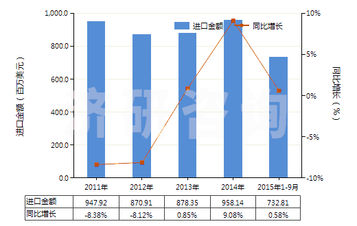 2011-2015年9月中國初級形狀的其他聚醚(HS39072090)進口總額及增速統(tǒng)計
